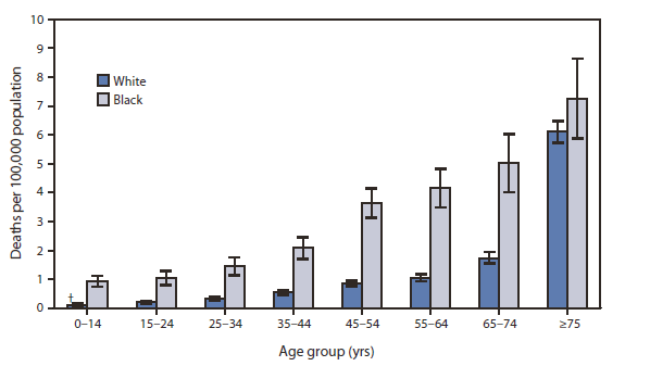 The figure shows asthma death rates, by race and age group in the United States during 2007-2009. In 2007-2009, the asthma death rate in the United States was higher for blacks than whites overall and for each age group, except persons aged ≥75 years, for whom the difference was not statistically significant. The rate for blacks aged 0-14 years was almost eight times greater than for whites in that age group. The rate for blacks aged 65-74 years was only approximately three times higher than for whites in that age group. Asthma death rates increased with age for blacks and whites.